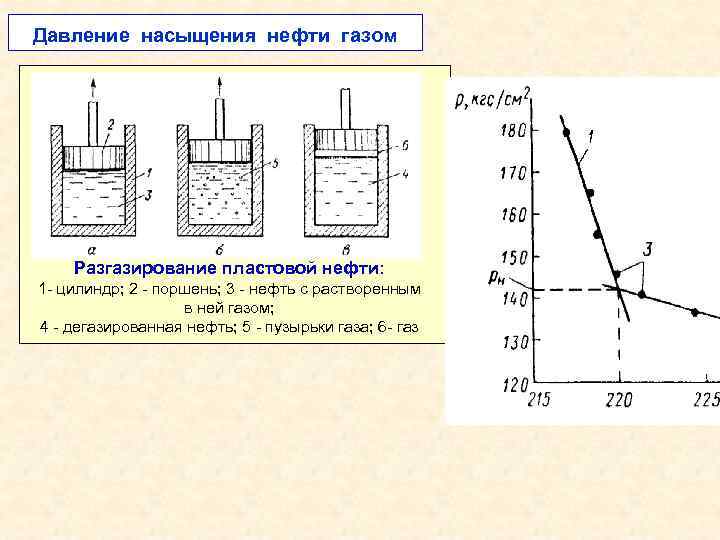 График распределения давления