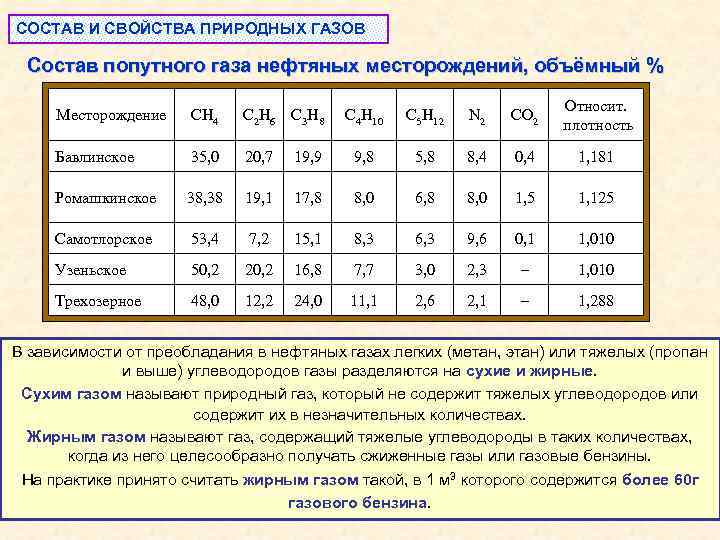 СОСТАВ И СВОЙСТВА ПРИРОДНЫХ ГАЗОВ Состав попутного газа нефтяных месторождений, объёмный % С 4