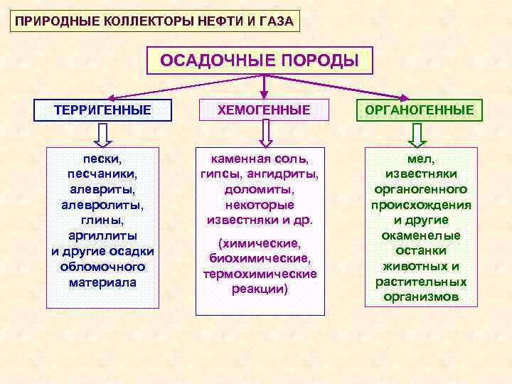 ПРИРОДНЫЕ КОЛЛЕКТОРЫ НЕФТИ И ГАЗА ОСАДОЧНЫЕ ПОРОДЫ ТЕРРИГЕННЫЕ пески, песчаники, алевриты, алевролиты, глины, аргиллиты