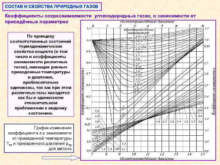 Коэффициент сжимаемости природного газа