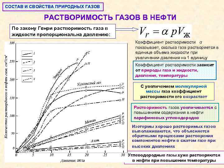 СОСТАВ И СВОЙСТВА ПРИРОДНЫХ ГАЗОВ РАСТВОРИМОСТЬ ГАЗОВ В НЕФТИ По закону Генри растворимость газа