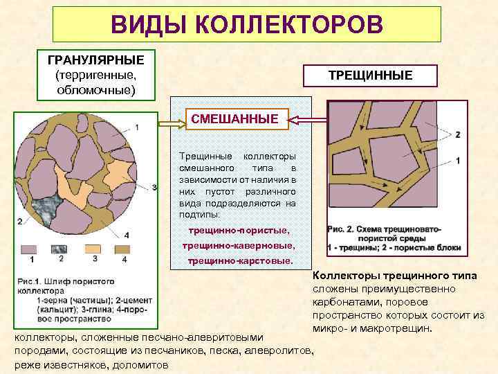 ВИДЫ КОЛЛЕКТОРОВ ГРАНУЛЯРНЫЕ (терригенные, обломочные) ТРЕЩИННЫЕ СМЕШАННЫЕ Трещинные коллекторы смешанного типа в зависимости от