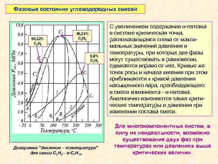 Фазовые состояния углеводородных смесей 90, 22% С 2 Н 6 50, 25% С 2