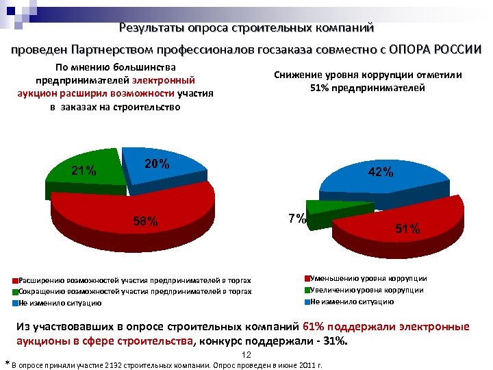 Результаты опроса строительных компаний проведен Партнерством профессионалов госзаказа совместно с ОПОРА РОССИИ По мнению