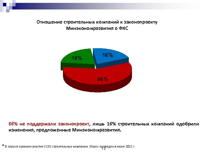 Отношение строительных компаний к законопроекту Минэкономразвития о ФКС 18% 16% 66% не поддержали законопроект,