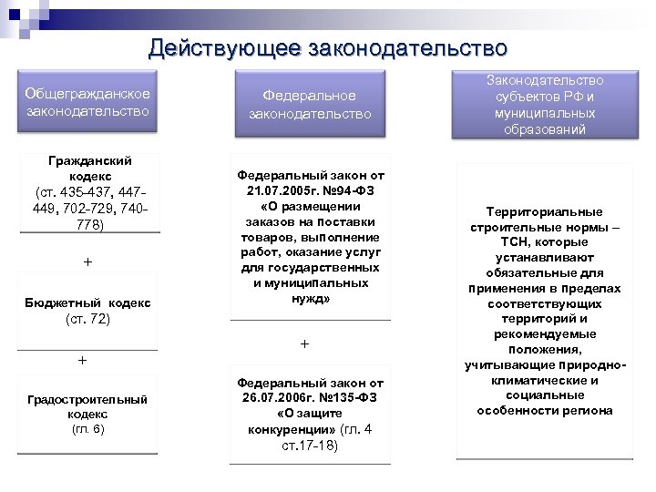 Действующее законодательство Общегражданское законодательство Гражданский кодекс (ст. 435 -437, 447449, 702 -729, 740778) +
