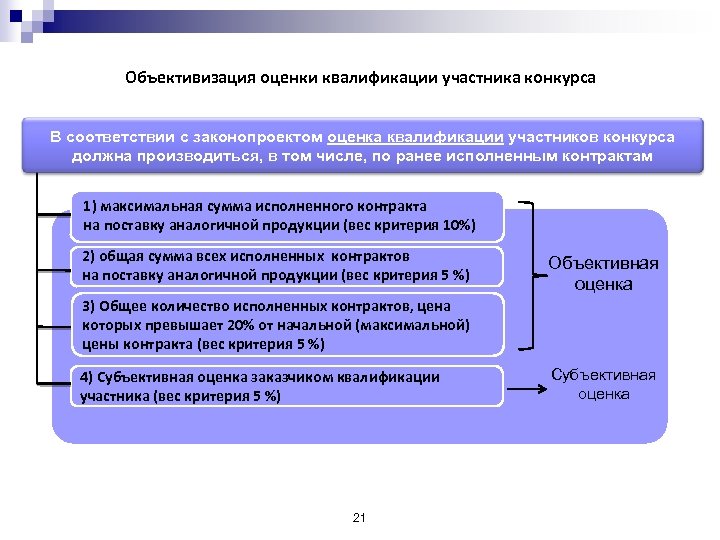 Конкурс соответствия. Критерии квалификации. Квалификационная оценка участников тендера. Объективные оценки квалификации. Квалификация участника.