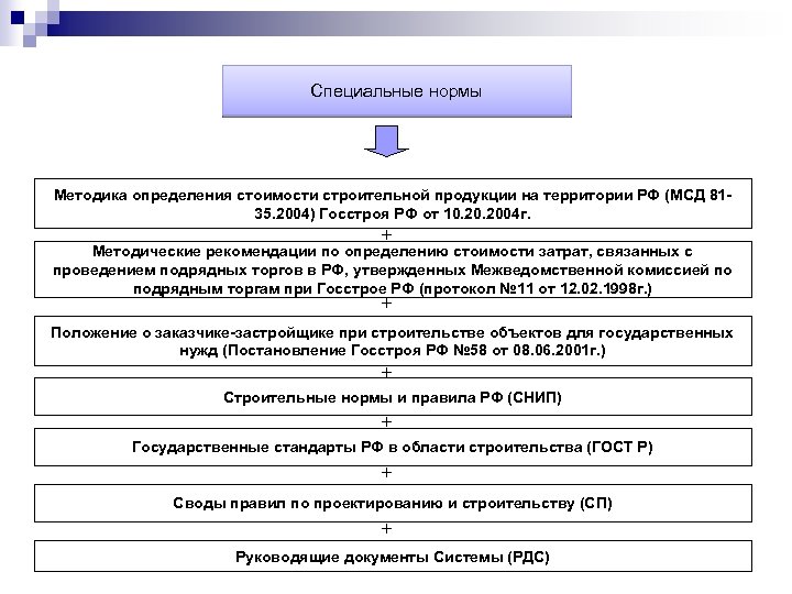 Специальные нормы Методика определения стоимости строительной продукции на территории РФ (МСД 8135. 2004) Госстроя