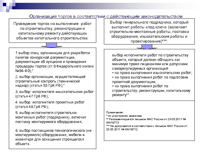 Организация торгов в соответствии с действующим законодательством Проведение торгов на выполнение работ по строительству,