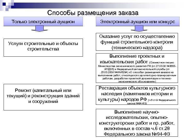 Способы размещения заказа Только электронный аукцион Электронный аукцион или конкурс Услуги строительные и объекты