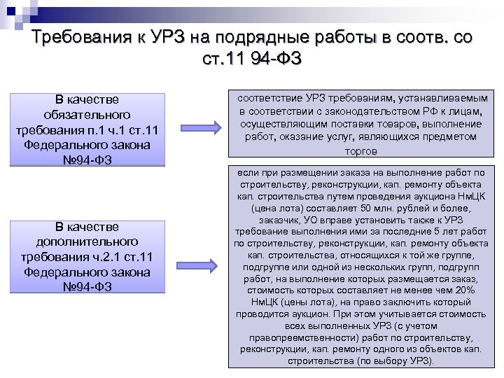 Требования к УРЗ на подрядные работы в соотв. со ст. 11 94 -ФЗ В