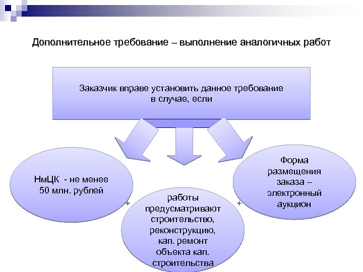 Дополнительное требование – выполнение аналогичных работ Заказчик вправе установить данное требование в случае, если
