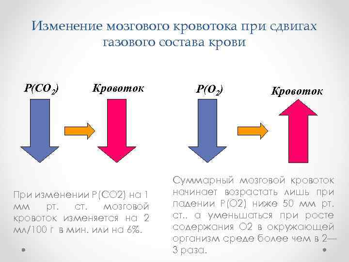 Изменение мозгового кровотока при сдвигах газового состава крови P(CO 2) Кровоток При изменении Р(СО