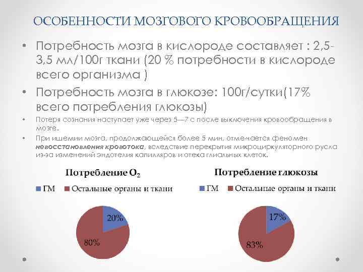 ОСОБЕННОСТИ МОЗГОВОГО КРОВООБРАЩЕНИЯ • Потребность мозга в кислороде составляет : 2, 5 3, 5