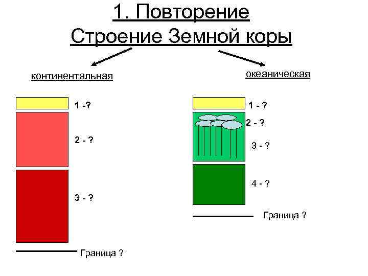 1. Повторение Строение Земной коры континентальная 1 -? океаническая 1 -? 2 -? 3