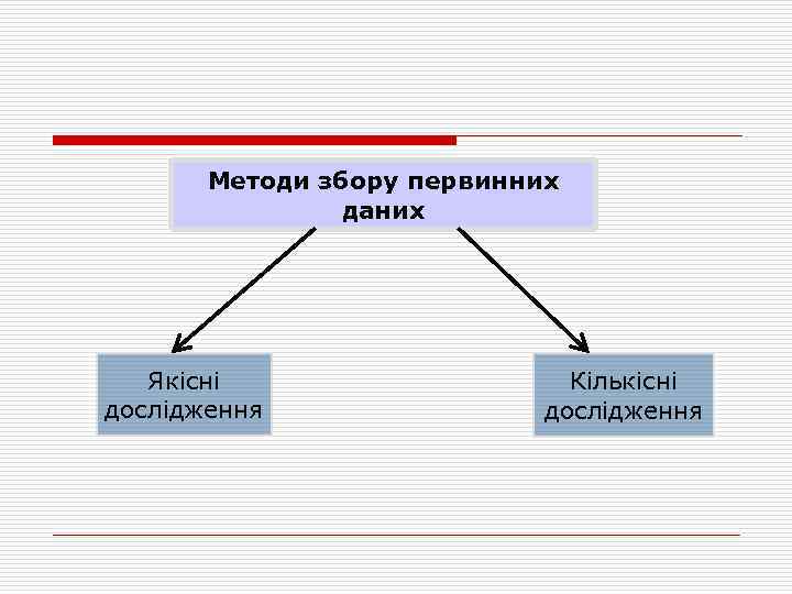 Методи збору первинних даних Якісні дослідження Кількісні дослідження 