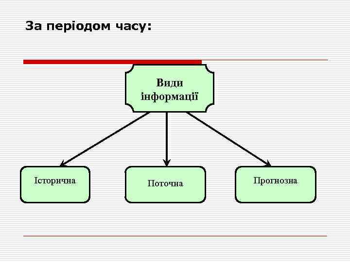 За періодом часу: Види інформації Історична Поточна Прогнозна 