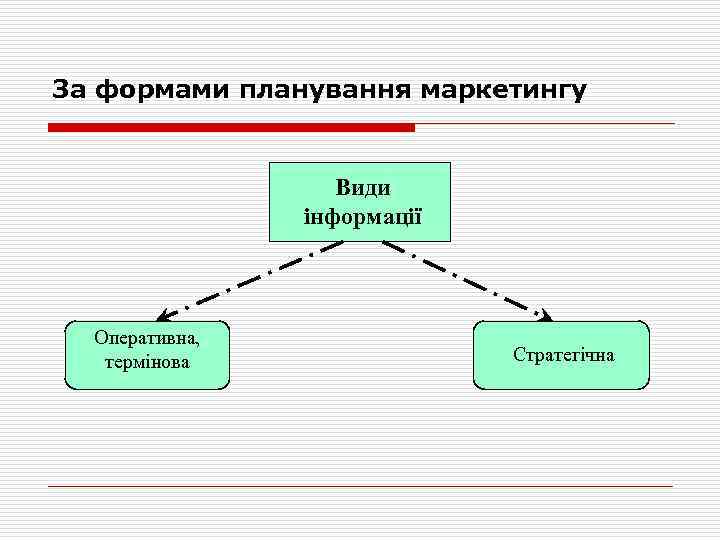 За формами планування маркетингу Види інформації Оперативна, термінова Стратегічна 