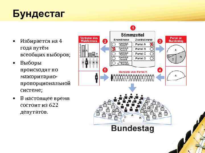 Бундестаг • Избирается на 4 года путём всеобщих выборов; • Выборы происходят по мажоритарнопропорциональной