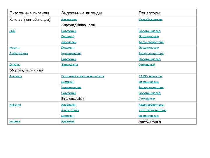 Экзогенные лиганды Эндогенные лиганды Рецепторы Конопля (каннабиноиды) Анандамид Каннабиноидные 2 -арахидонилглицерин LSD Серотониновые Дофаминовые