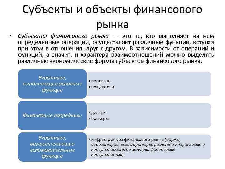 Субъекты и объекты финансового рынка • Субъекты финансового рынка — это те, кто выполняет