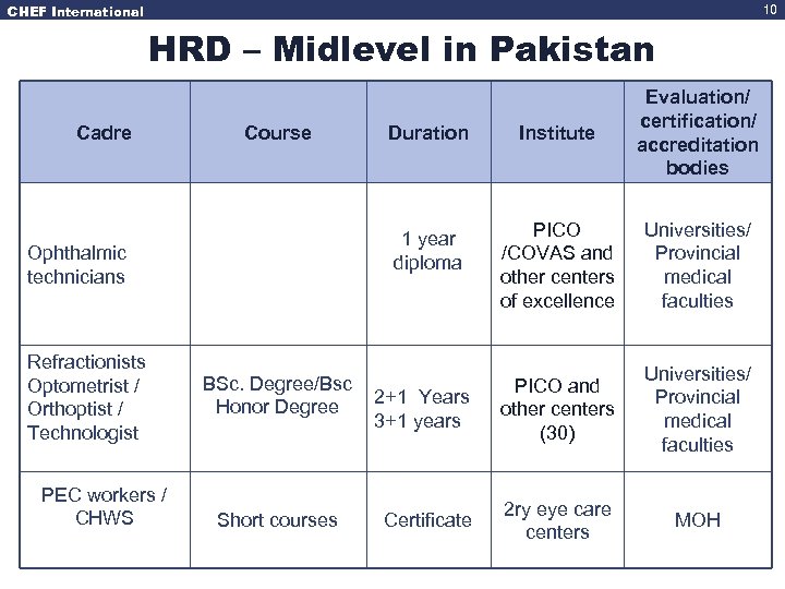 CHEF International 10 HRD – Midlevel in Pakistan Cadre Ophthalmic technicians Refractionists Optometrist /