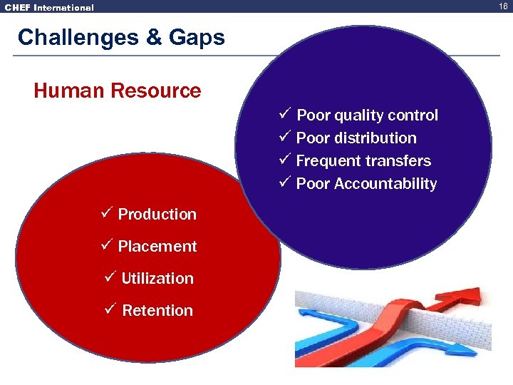 CHEF International 16 Challenges & Gaps Human Resource ü Poor quality control ü Poor