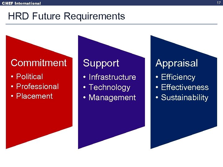 CHEF International 17 HRD Future Requirements Commitment Support Appraisal • Political • Professional •