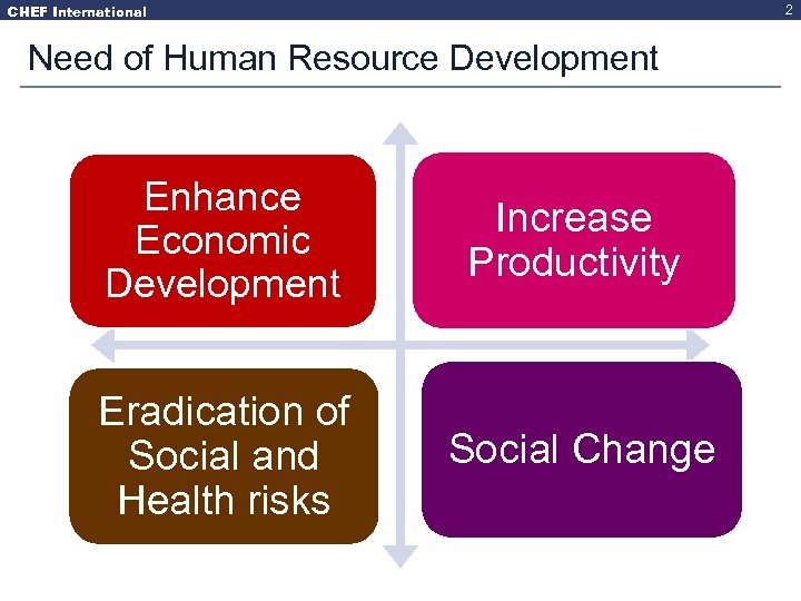 CHEF International 2 Need of Human Resource Development Enhance Economic Development Increase Productivity Eradication