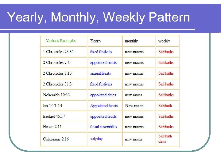 Yearly, Monthly, Weekly Pattern 