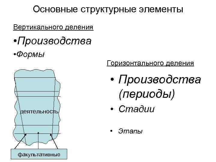 Основные структурные элементы Вертикального деления • Производства • Формы Горизонтального деления • Производства (периоды)