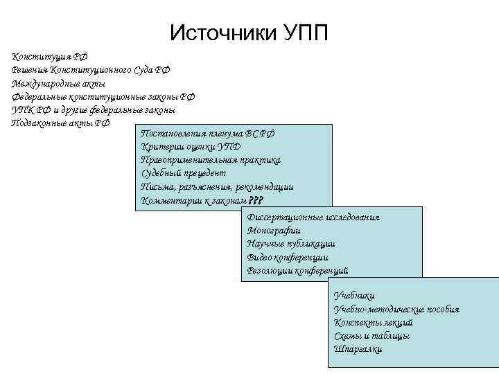 Источники УПП Конституция РФ Решения Конституционного Суда РФ Международные акты Федеральные конституционные законы РФ