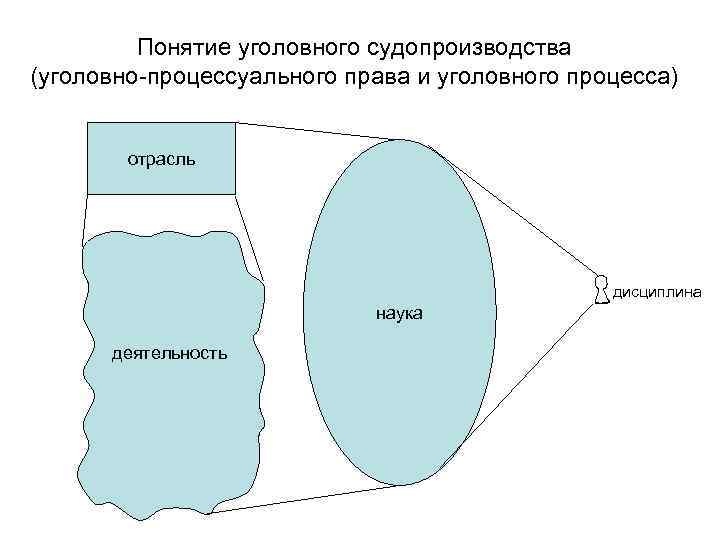 Понятие уголовного судопроизводства (уголовно-процессуального права и уголовного процесса) отрасль дисциплина наука деятельность 