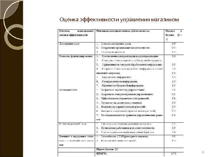 Оценка эффективности управления магазином 8 