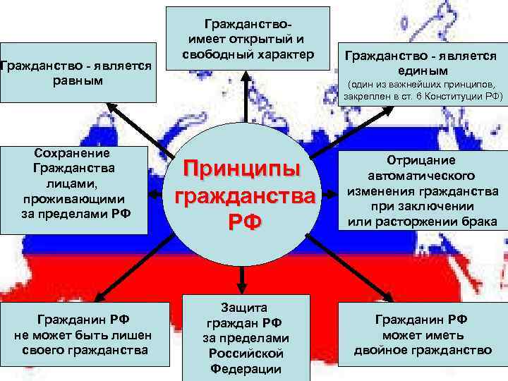 Гражданство - является равным Сохранение Гражданства лицами, проживающими за пределами РФ Гражданин РФ не