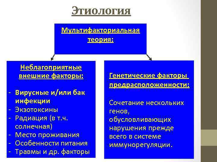 Этиология Мультифакториальная теория: Неблагоприятные внешние факторы: Вирусные и/или бак инфекции Экзотоксины Радиация (в т.