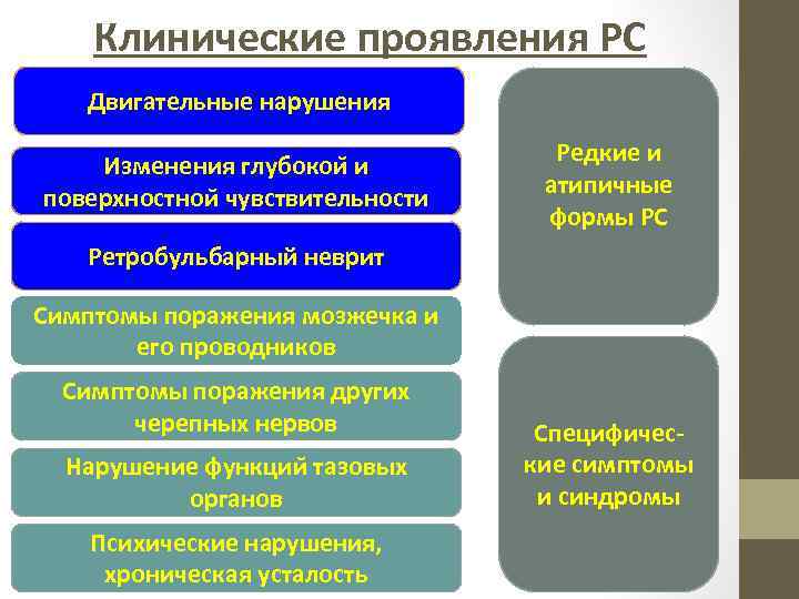 Клинические проявления РС Двигательные нарушения Изменения глубокои и поверхностнои чувствительности Редкие и атипичные формы
