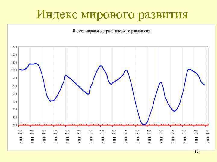 Индекс мирового развития 10 