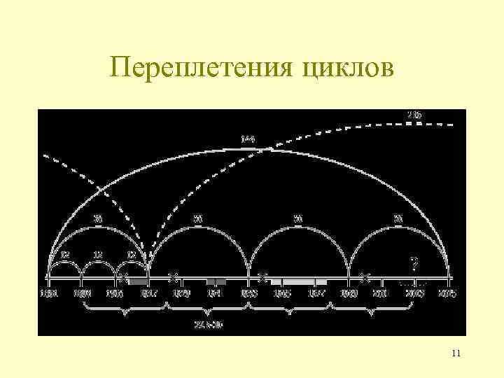 Переплетения циклов 11 