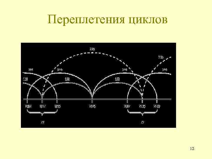 Переплетения циклов 12 