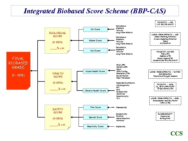 Integrated Biobased Score Scheme (BBP-CAS) Air Score Persistence Exposure Toxicity Long-Term Effects Water Score