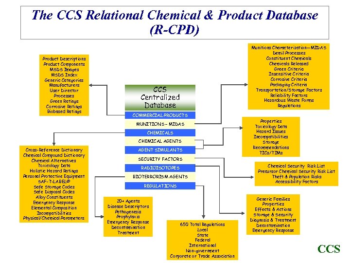 The CCS Relational Chemical & Product Database (R-CPD) Product Descriptions Product Components MSDS Images