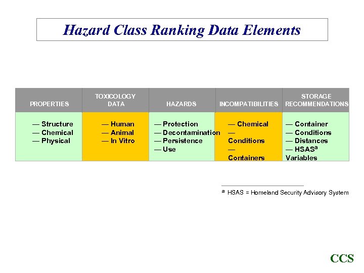 Hazard Class Ranking Data Elements PROPERTIES — Structure — Chemical — Physical TOXICOLOGY DATA