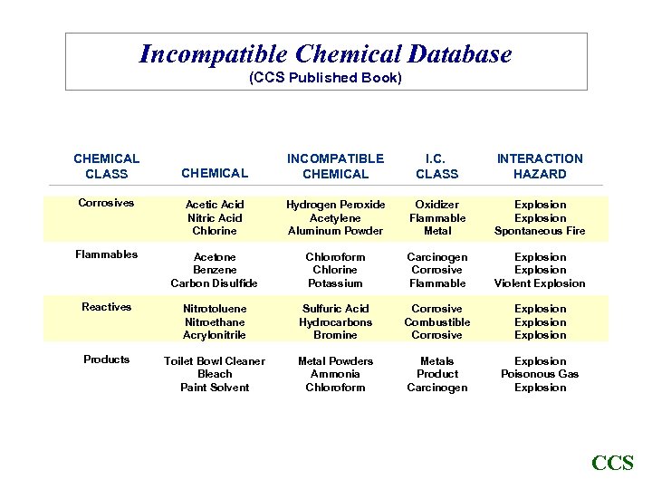 Incompatible Chemical Database (CCS Published Book) CHEMICAL CLASS CHEMICAL INCOMPATIBLE CHEMICAL I. C. CLASS