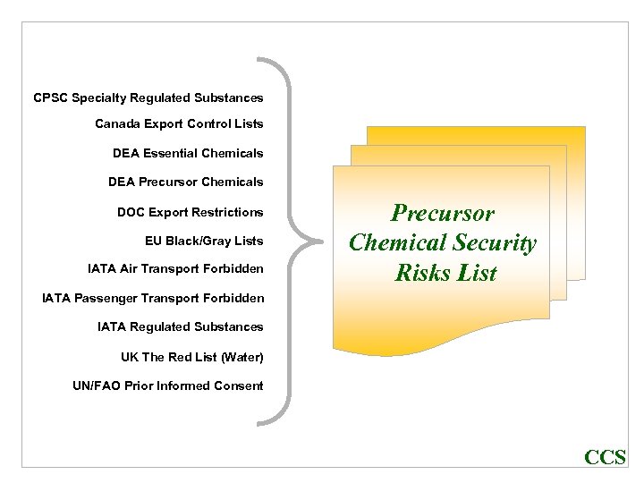 CPSC Specialty Regulated Substances Canada Export Control Lists DEA Essential Chemicals DEA Precursor Chemicals