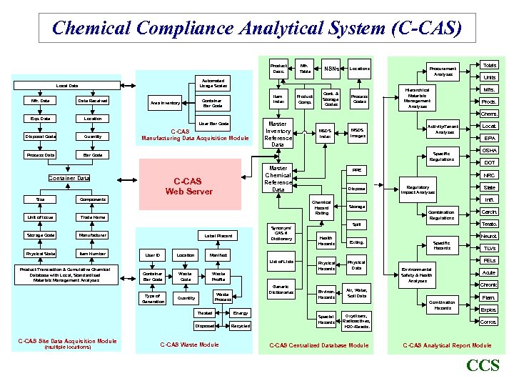 Chemical Compliance Analytical System (C-CAS) Product Desc. Mfr. Table NSNs Locations Automated Usage Scales