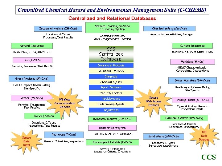 Centralized Chemical Hazard and Environmental Management Suite (C-CHEMS) Centralized and Relational Databases Industrial Hygiene