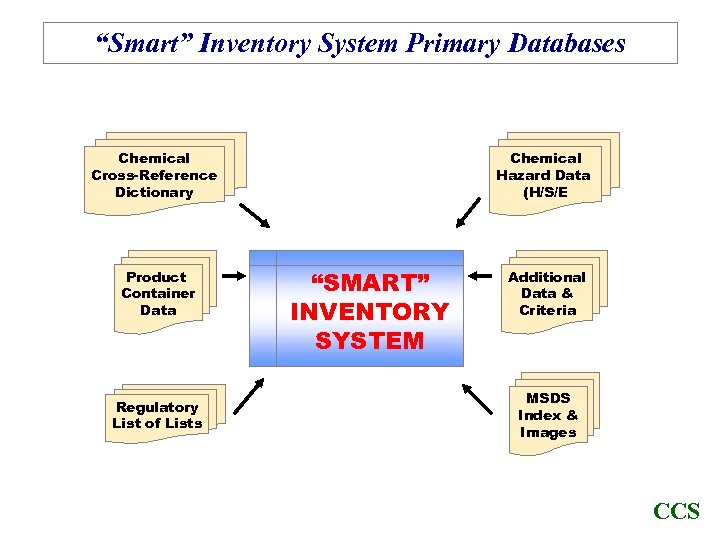 “Smart” Inventory System Primary Databases Chemical Cross-Reference Dictionary Product Container Data Regulatory List of