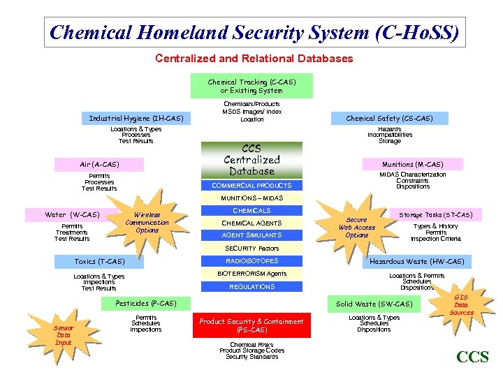 Chemical Homeland Security System (C-Ho. SS) Centralized and Relational Databases Chemical Tracking (C-CAS) or