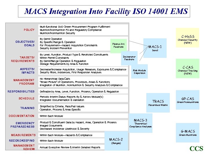 MACS Integration Into Facility ISO 14001 EMS POLICY OBJECTIVES/ GOALS TARGETS/ REQUIREMENTS ASPECTS/ IMPACTS